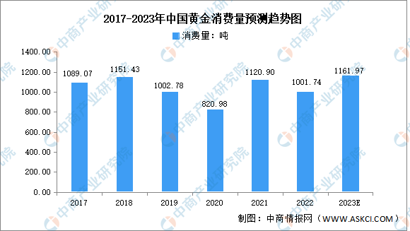 2023年中国珠宝首饰行业市场现状及发展前景预测分析（图）(图2)