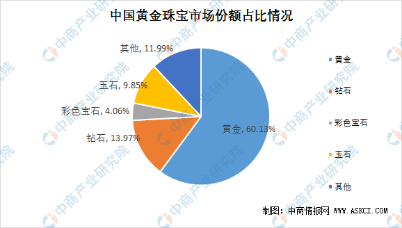 2021年中国珠宝首饰市场规模及行业发展趋势分析(图1)