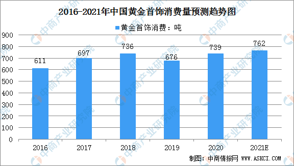 2021年中国珠宝首饰市场规模及行业发展趋势分析(图2)