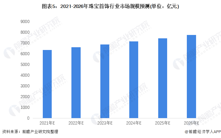 2022年中国珠宝首饰行业市场现状及发展前景分析 市场消费环境持续向好【组图】(图5)