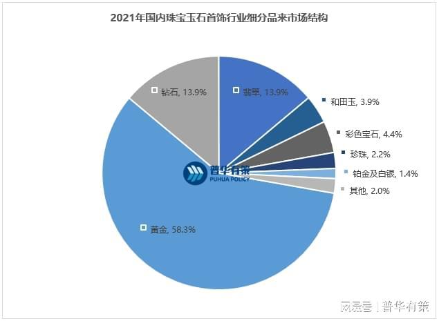 珠宝首饰行业特征及技术水平特点、产业链价值分布、市场规模趋势(图1)