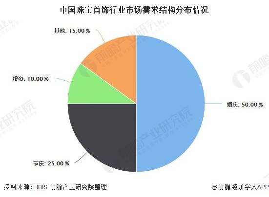 2020年中国珠宝首饰行业市场现状及发展前景分析 未来多元化消费需求带来持续增长(图3)