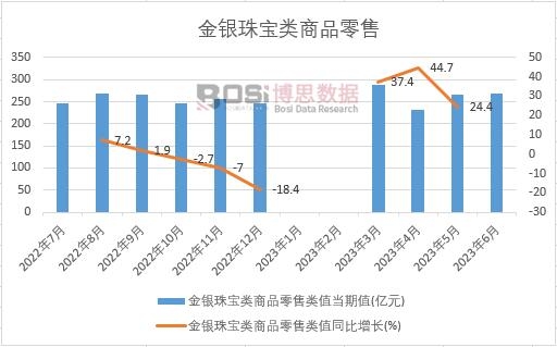 2023年上半年中国金银珠宝类商品零售月度统计表【图表】期末累计达16888亿元(图1)