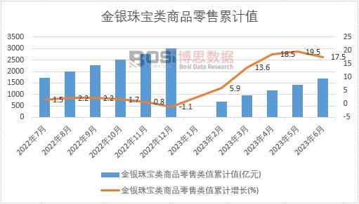 2023年上半年中国金银珠宝类商品零售月度统计表【图表】期末累计达16888亿元(图2)