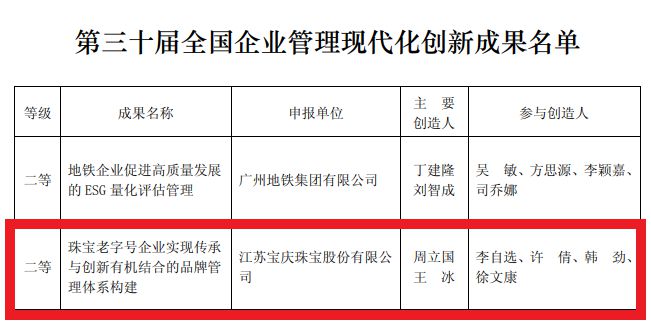 喜报！宝庆银楼荣获第三十届全国企业管理现代化创新成果二等奖(图2)