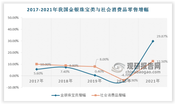 2022年我国珠宝产业发展全景回顾(图2)