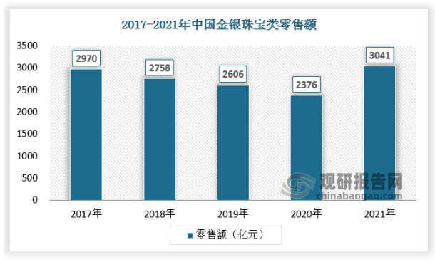 2022年我国珠宝产业发展全景回顾(图1)