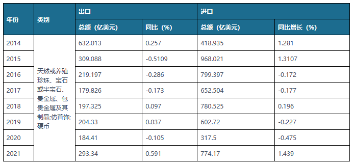 2022年我国珠宝产业发展全景回顾(图4)