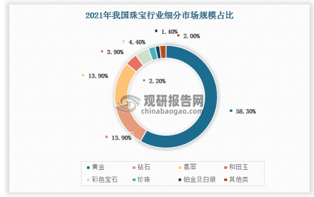 2022年我国珠宝产业发展全景回顾(图3)