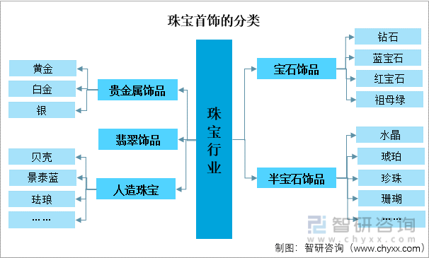 中国珠宝首饰行业发展动态分析：后疫情时代我国珠宝消费需求飞速增长(图2)