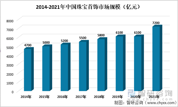 中国珠宝首饰行业发展动态分析：后疫情时代我国珠宝消费需求飞速增长(图3)