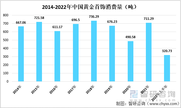 中国珠宝首饰行业发展动态分析：后疫情时代我国珠宝消费需求飞速增长(图6)