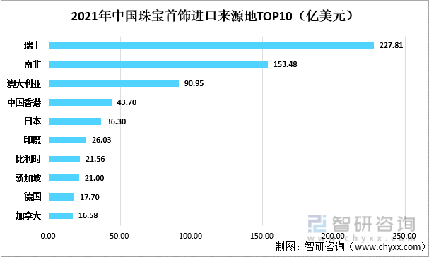 中国珠宝首饰行业发展动态分析：后疫情时代我国珠宝消费需求飞速增长(图9)