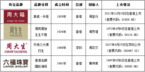 中国珠宝行业珠宝零售品牌概况(图1)