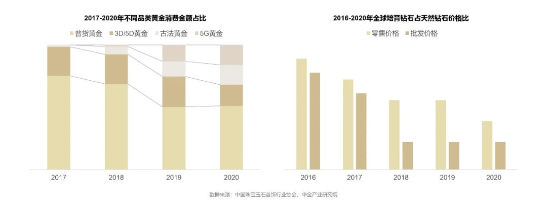 《2023珠宝饰品行业趋势白皮书》完整版发布(图4)