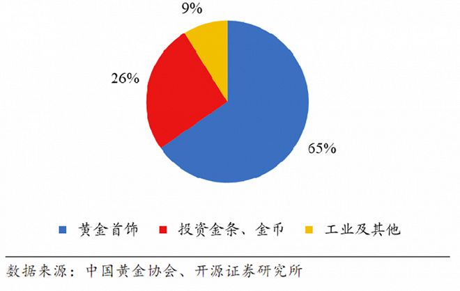 黄金珠宝行业的2023：从传统“三金”到年轻人的“三新”(图1)