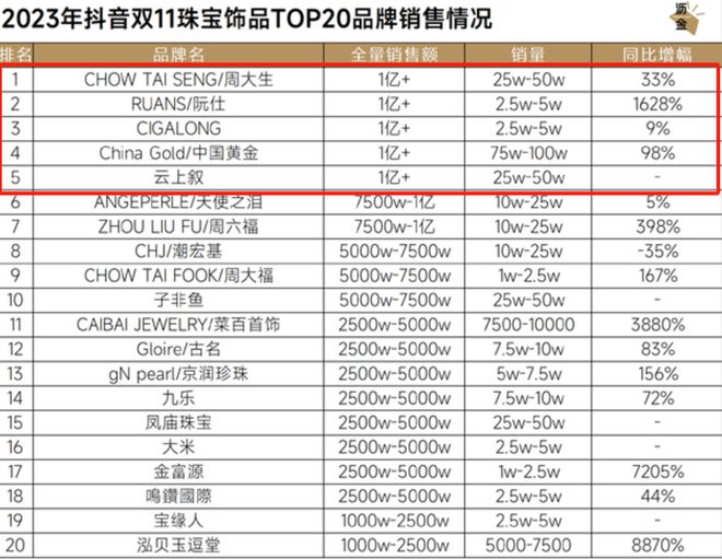 黄金珠宝行业的2023：从传统“三金”到年轻人的“三新”(图3)