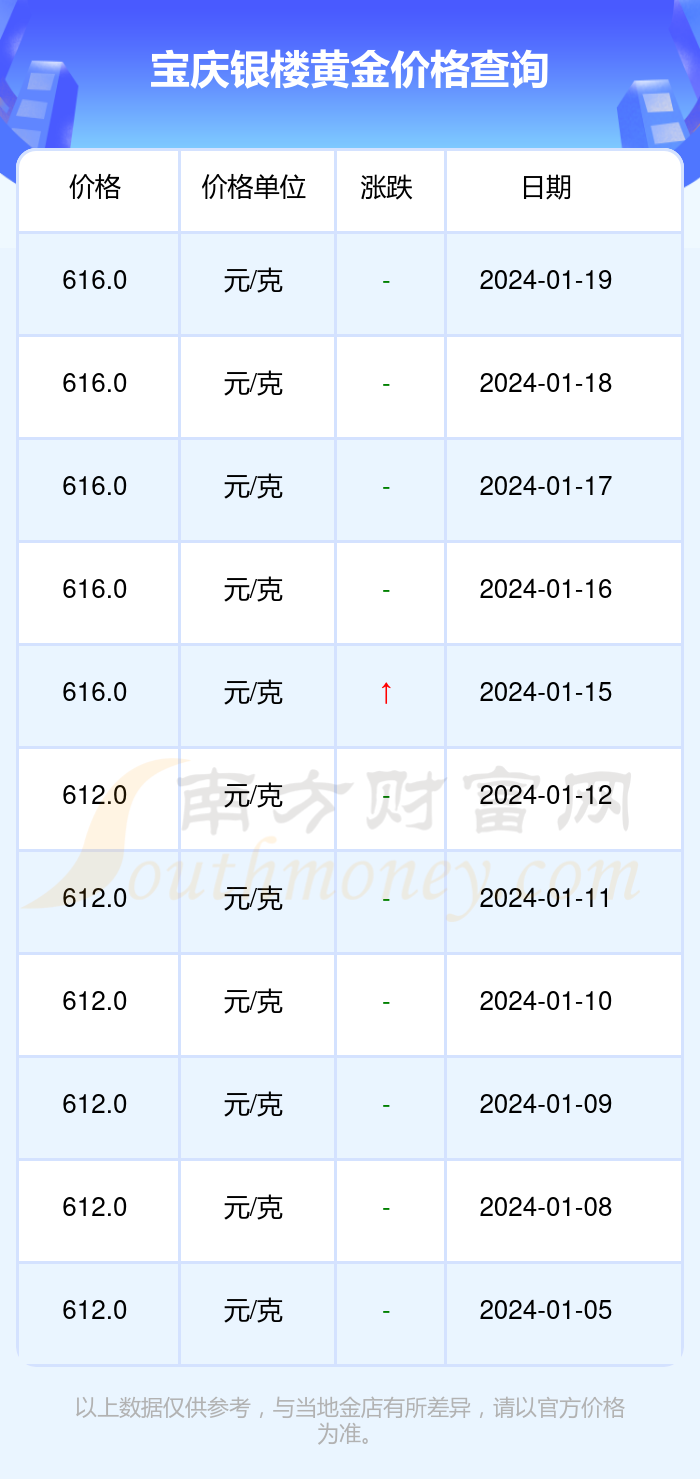 2024年1月20日宝庆银楼黄金价格查询(图2)