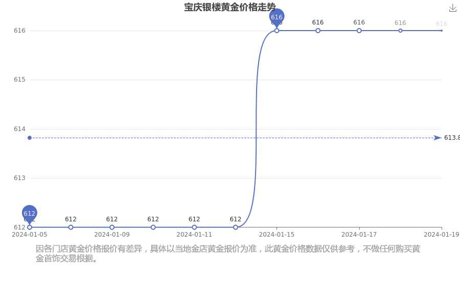 2024年1月20日宝庆银楼黄金价格查询(图1)