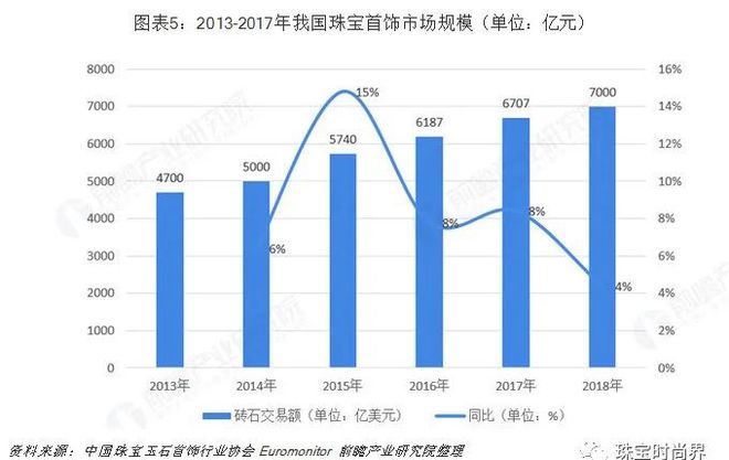 珠宝饰品行业市场现状与发展趋势分析-黄金珠宝依然是行业主流(图5)