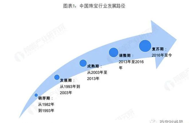 珠宝饰品行业市场现状与发展趋势分析-黄金珠宝依然是行业主流(图1)