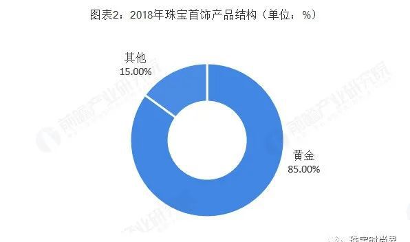 珠宝饰品行业市场现状与发展趋势分析-黄金珠宝依然是行业主流(图2)