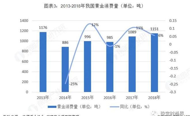 珠宝饰品行业市场现状与发展趋势分析-黄金珠宝依然是行业主流(图3)