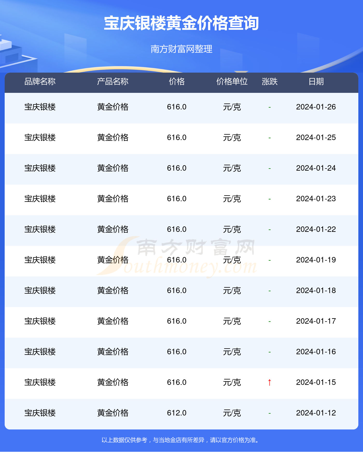 宝庆银楼今日黄金价格多少钱一克（2024年1月28日）(图2)