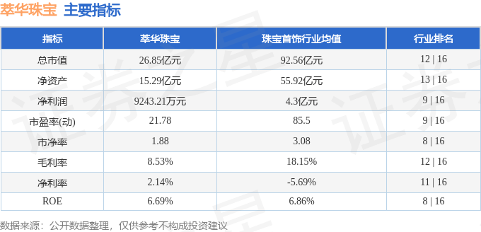 异动快报：萃华珠宝（002731）2月1日13点52分触及涨停板(图2)