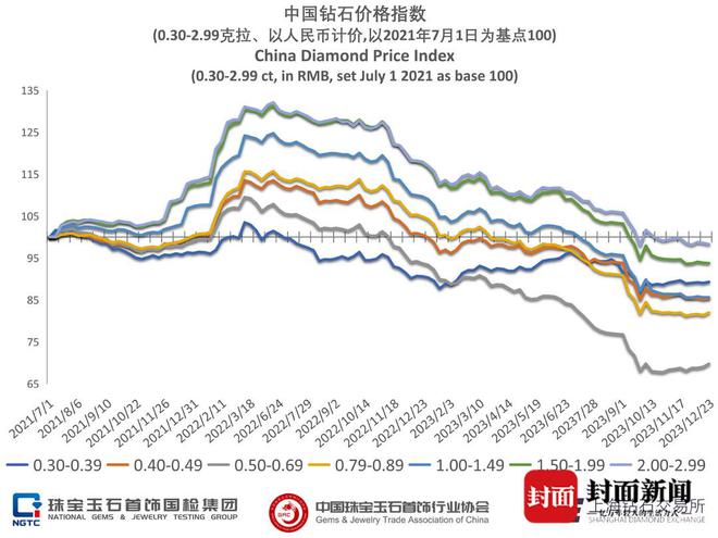 国际钻石巨头宣布降价！ 培育钻冲击下天然钻不好卖了？(图2)