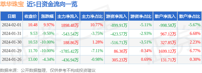 2月1日萃华珠宝涨停分析：珠宝饰品新能源汽车锂电池概念热股(图1)