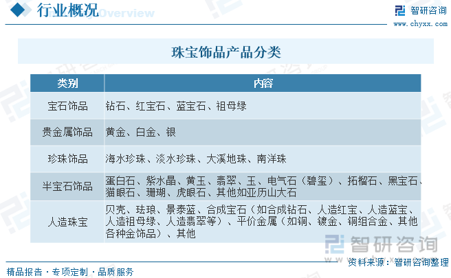 收藏！一文看懂2023中国珠宝饰品行业发展现状及未来市场前景（智研咨询发布）(图2)