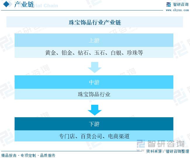 收藏！一文看懂2023中国珠宝饰品行业发展现状及未来市场前景（智研咨询发布）(图4)