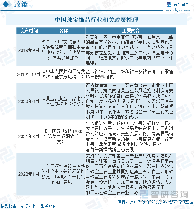 收藏！一文看懂2023中国珠宝饰品行业发展现状及未来市场前景（智研咨询发布）(图3)