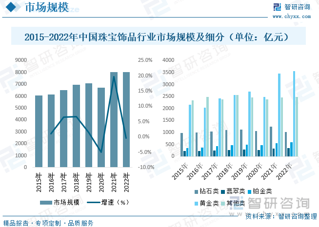 收藏！一文看懂2023中国珠宝饰品行业发展现状及未来市场前景（智研咨询发布）(图6)