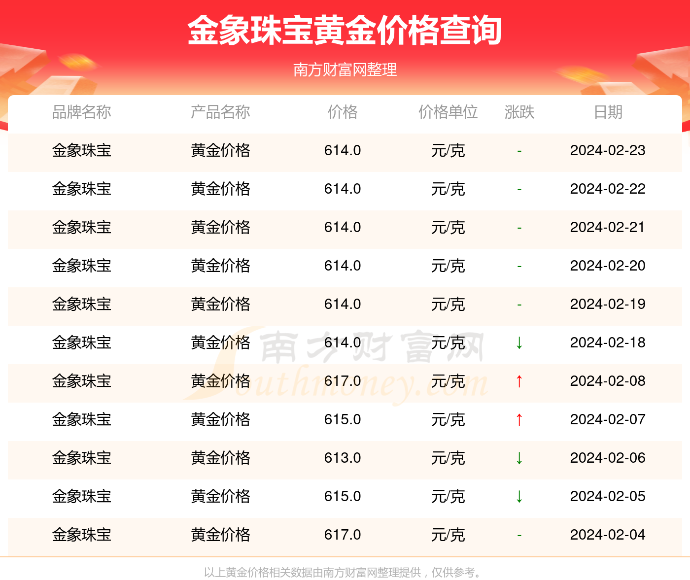 金象珠宝现在黄金价格多少钱一克（2024年2月25日）(图2)