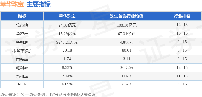 股票行情快报：萃华珠宝（002731）3月25日主力资金净卖出86941万元(图2)