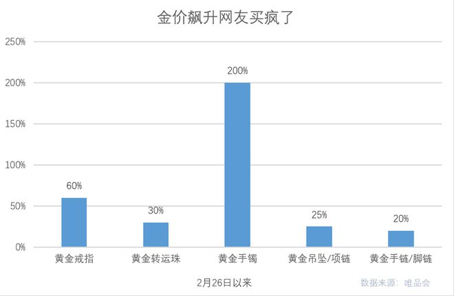 黄金消费变化唯品会数据亮了(图5)