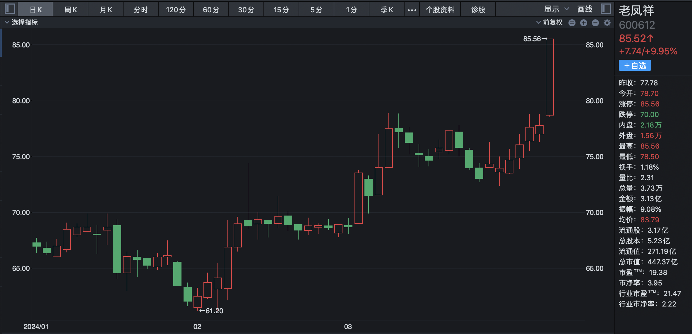 黄金热背后“珠宝大商”抢“金矿主”风头：老凤祥强势涨停创历史新高赤峰黄金、四川股价高位腰斩(图3)