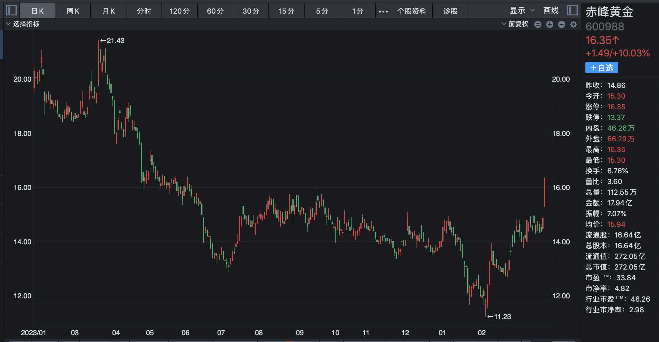 黄金热背后“珠宝大商”抢“金矿主”风头：老凤祥强势涨停创历史新高赤峰黄金、四川股价高位腰斩(图6)