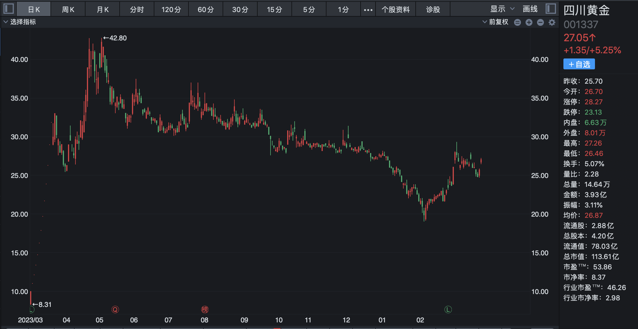 黄金热背后“珠宝大商”抢“金矿主”风头：老凤祥强势涨停创历史新高赤峰黄金、四川股价高位腰斩(图7)