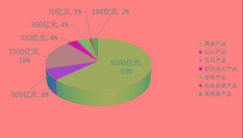 珠宝翡翠行业资讯 ▏No076 黄金产品市场规模超5000亿元？(图2)