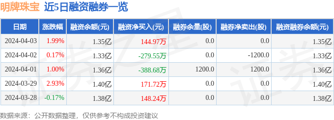 明牌珠宝（002574）4月3日主力资金净买入57006万元(图2)