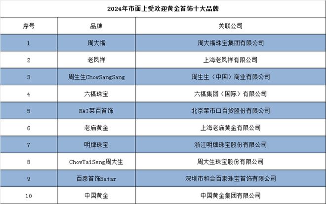 2024年中国十大最受欢迎黄金首饰品牌一览！金价飙升或突破750元每克？(图3)