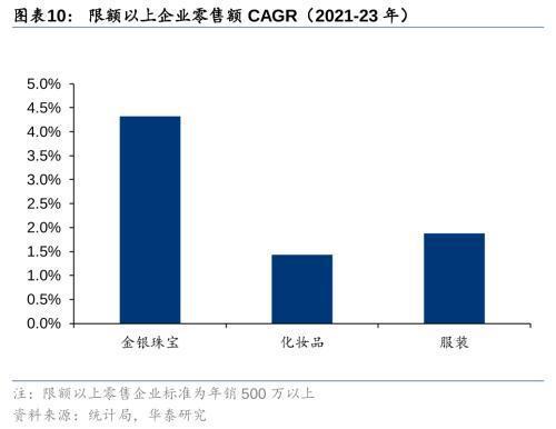 华泰证券：黄金珠宝进入“新实用主义”时代高端化与性价比机遇并存(图5)