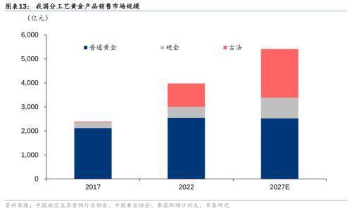 华泰证券：黄金珠宝进入“新实用主义”时代高端化与性价比机遇并存(图8)