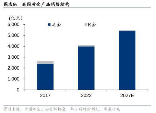 华泰证券：黄金珠宝进入“新实用主义”时代高端化与性价比机遇并存(图4)