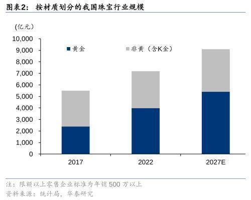 华泰证券：黄金珠宝进入“新实用主义”时代高端化与性价比机遇并存(图2)