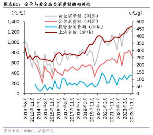 华泰证券：黄金珠宝进入“新实用主义”时代高端化与性价比机遇并存(图29)