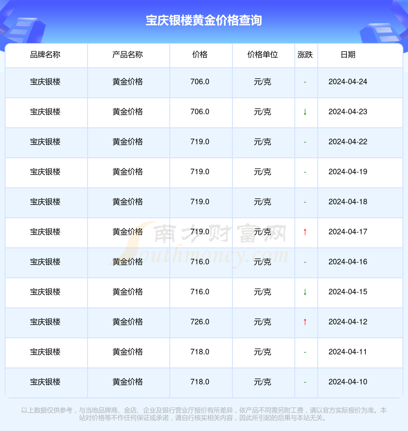 2024年4月24日宝庆银楼目前黄金价格多少钱一克？(图2)